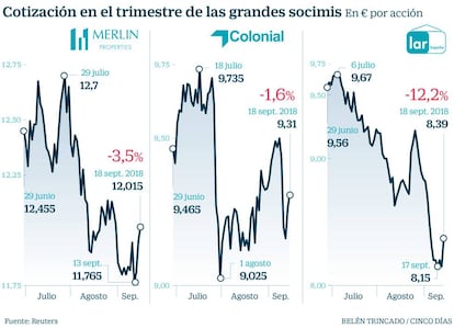 Cotización en el trimestre de las grandes socimis