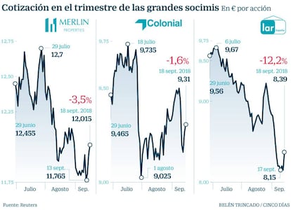 Cotizaci&oacute;n en el trimestre de las grandes socimis