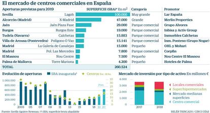 El mercado de centros comerciales en España