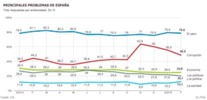 Principales problemas de España