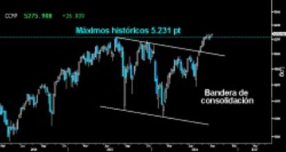 EN SUBIDA LIBRE ABSOLUTA. Tras la ruptura de la extensa Bandera de consolidación, el Nasdaq Composite ha logrado emular a sus homólogas en agosto, alcanzando los últimos máximos históricos y entrando en subida libre absoluta.