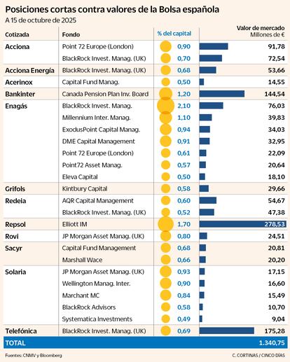 Posiciones cortas contra valores de la Bolsa española