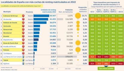 Localidades de España con más coches de renting matriculados en 2022