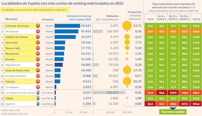 Localidades de España con más coches de renting matriculados en 2022