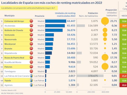 Los paraísos fiscales del ‘renting’: nueve pequeños pueblos acaparan dos de cada tres matriculaciones