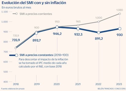 Evolución del SMI