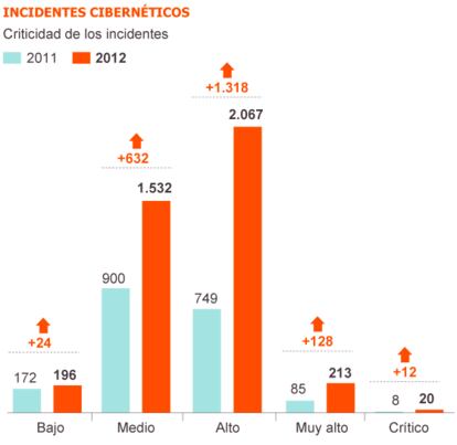 Fuente: Centro Criptológico Nacional.