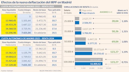 Deflactación Madrid IRPF Gráfico