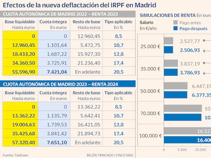 ¿Cuánto se ahorrarán los madrileños con la rebaja del IRPF? Para las rentas bajas serán 20 euros al año y para las más altas, 123 