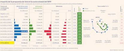 Fiscalidad Vox Gráfico