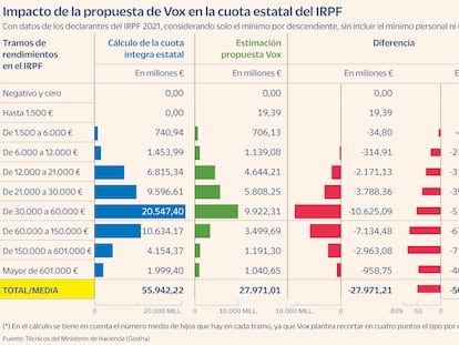 Simulación del impacto de la propuesta de Vox en la cuota estatal del IRPF.