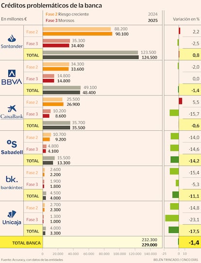 Créditos problemáticos de la banca gráfico