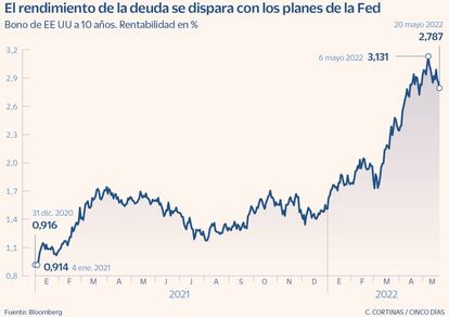 El rendimiento de la deuda se dispara con los planes de la Fed