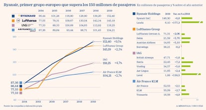 Ryanair, primer grupo europeo que supera 150 millones de pasajeros. Actualización