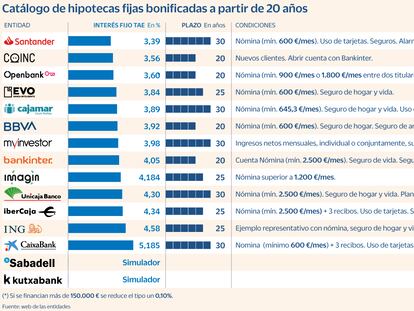 Las mejores ofertas en hipotecas fijas, tan deseadas por el cliente como repudiadas por la banca