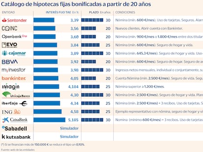 Catálogo de hipotecas fijas bonificadas a partir de 20 años