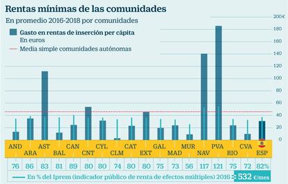 Rentas m&iacute;nimas de las comunidades