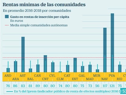 La Airef cree que una renta mínima dispararía el déficit por encima del 3%