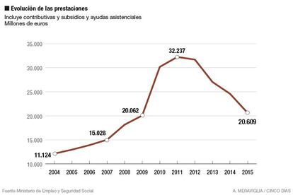 Caída del gasto en desempleo