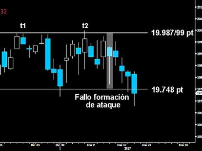 TAMBORES DE GUERRA EN EL DOW JONES. Los bajistas cumplen su amenaza tras hacer fracasar la formación de ataque del extenso Martillo trazado el jueves de la pasada semana. A falta de un día para la toma de posesión de Donald Trump, cae por la mínima el primer soporte sobre la parte inferior del Lateral desarrollado desde mediados de diciembre. Si no hay reacción alcista a cierre semanal, se confirmará el Doble techo, dando por terminada temporalmente la portentosa ascensión iniciada en noviembre.