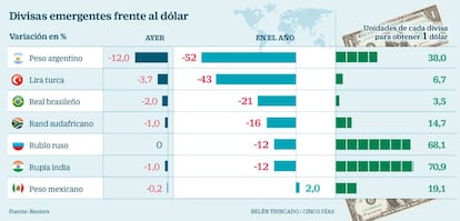 Divisas emergentes frente al dólar