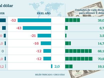 Divisas emergentes frente al dólar