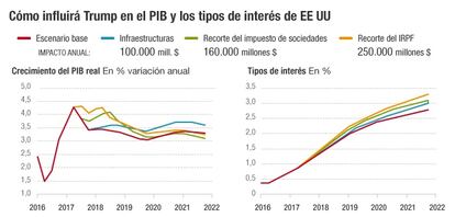 Influencia de Trump en PIB y tipos de inversión