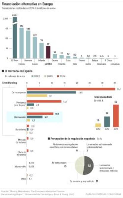 Financiación alternativa en Europa