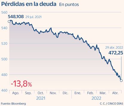 Pérdidas en la deuda