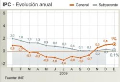 Evolución anual del IPC