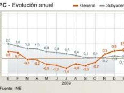 Evolución anual del IPC