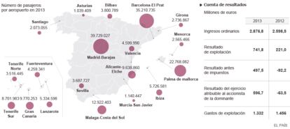 Fuente: AENA