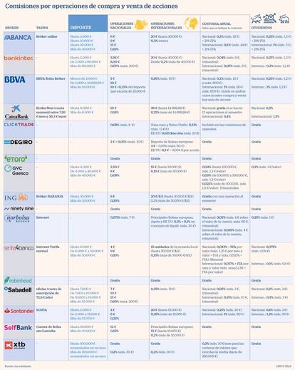 Comisiones por operaciones de compra y venta de acciones