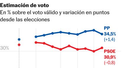 El bloque de PP y Vox multiplica su ventaja sobre la izquierda desde las generales de julio 