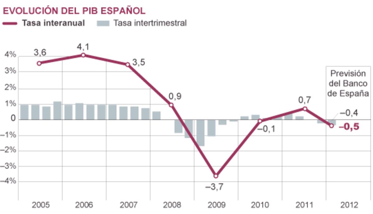 La recesión se agrava con una caída del 0,4% en el PIB del primer ...