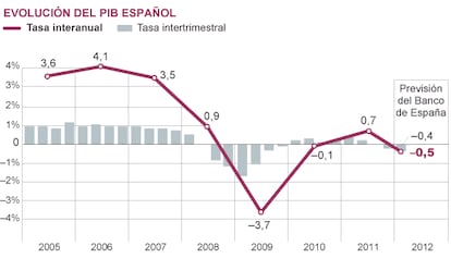 Fuente: Banco de España, Instituto Nacional de Estadística (INE).