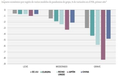 El escenario leve se basa en la gripe de Hong Kong de 1968/9, el moderado en la asiática de 1957 y el grave en la gripe española 1918/9. Fuentes: