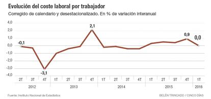 Coste laboral