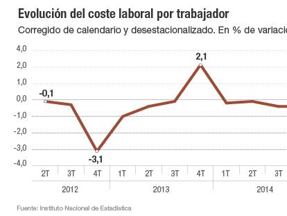 Los salarios se estancan y las empresas no necesitan más personal