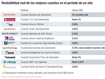 ¿Cuánto se gana exactamente con las cuentas de ahorro y remuneradas?