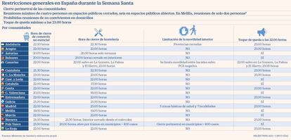 Restricciones Semana Santa