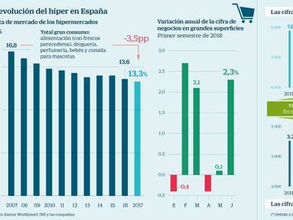 Carrefour y Alcampo resisten al declive del hipermercado