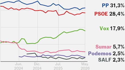 Vox confirma su tendencia a la baja y pierde casi un punto de estimación de voto en un mes