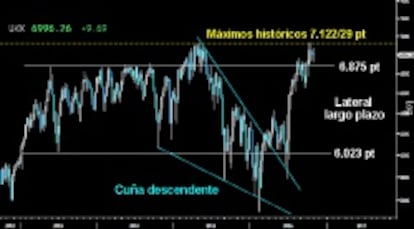 VELAS DE ALTA TENSIÓN. Tres extensas figuras semanales de largas sombras y sin apenas cuerpo real ha dejado trazado el Footsie tras asaltar los máximos históricos. Pautas de fuerte incertidumbre e igualdad de fuerzas entre alcistas y bajistas. Está por ver si la violenta proyección de la Cuña descendente vuelve a reactivarse y permite al británico superar los altos sobre los 7.122/29 puntos. Por debajo de los 6.875 puntos, volvería al interior del extenso Lateral del largo plazo.