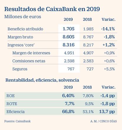 Resultados de CaixaBank en 2019