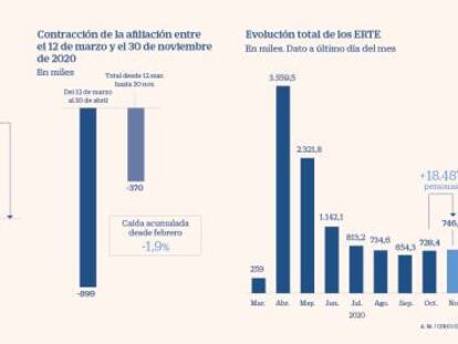 El año que se salvaron millones de empleos cogidos con las pinzas de los ERTE