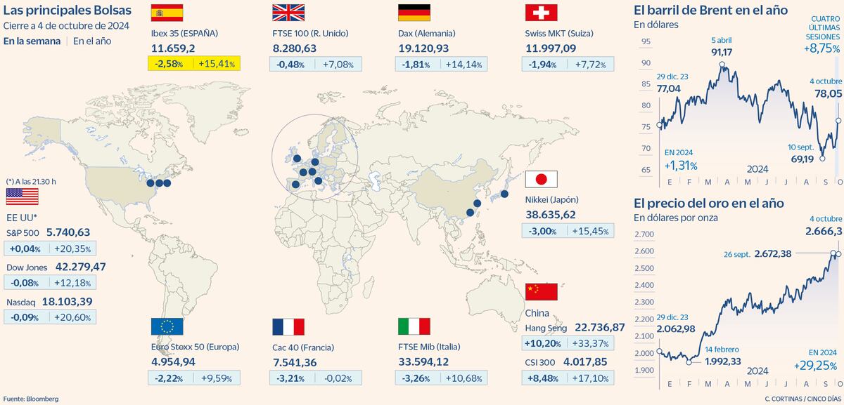 La banca y el alza del petróleo llevan al Ibex a su peor semana desde ...
