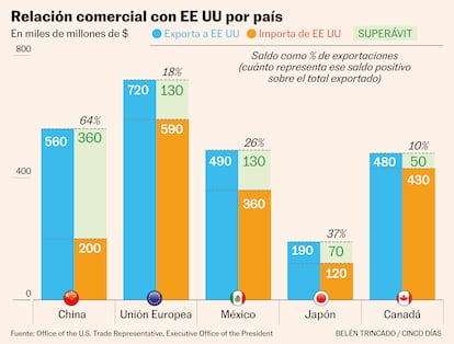 Aranceles razonables Opinión Gráfico