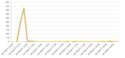 Intentos de infección por hora de BadRabbit. La mayoría se dieron en las dos primeras horas.