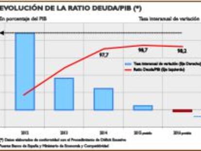 España pagará 92 millones diarios en intereses